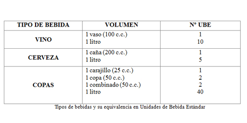 Cuadro con los tipos de bebida y su equivalencia en Unidades de Bebida Estandar