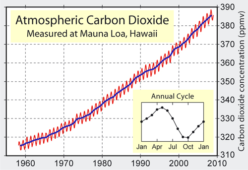 Gráfico que muestra la concentración de dioxido de carbono en la atmósfera