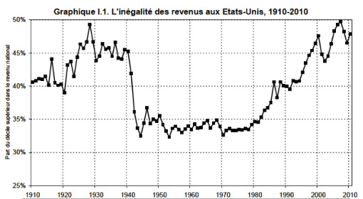 Evolución de la desigualdad de ingresos en los Estados unidos a lo largo del siglo XX